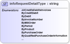 XSD Diagram of infoRequestDetailType in schema papinetcommondefsv2r40_xsd (papiNet - e-business standard for the paper and forest industry)
