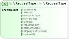XSD Diagram of InfoRequestType in schema inforequestv2r40_xsd (papiNet - e-business standard for the paper and forest industry)
