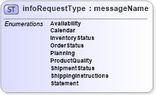 XSD Diagram of infoRequestType in schema papinetcommondefsv2r40_xsd (papiNet - e-business standard for the paper and forest industry)