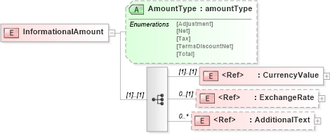 XSD Diagram of InformationalAmount in schema papinetcommondefsv2r40_xsd (papiNet - e-business standard for the paper and forest industry)