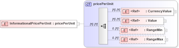 XSD Diagram of InformationalPricePerUnit in schema papinetcommondefsv2r40_xsd (papiNet - e-business standard for the paper and forest industry)