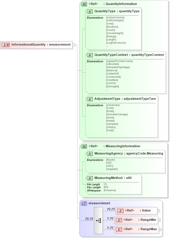 XSD Diagram of InformationalQuantity in schema papinetcommondefsv2r40_xsd (papiNet - e-business standard for the paper and forest industry)
