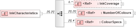 XSD Diagram of InkCharacteristics in schema papinetcommondefsv2r40_xsd (papiNet - e-business standard for the paper and forest industry)