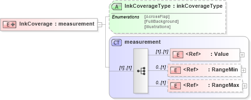 XSD Diagram of InkCoverage in schema papinetcommondefsv2r40_xsd (papiNet - e-business standard for the paper and forest industry)