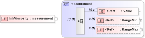 XSD Diagram of InkViscosity in schema papinetcommondefsv2r40_xsd (papiNet - e-business standard for the paper and forest industry)