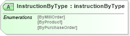XSD Diagram of InstructionByType in schema deliveryinstructionv2r40_xsd (papiNet - e-business standard for the paper and forest industry)