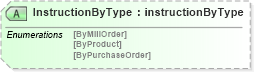 XSD Diagram of InstructionByType in schema deliverymessagebookv2r40_xsd (papiNet - e-business standard for the paper and forest industry)