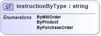 XSD Diagram of instructionByType in schema papinetcommondefsv2r40_xsd (papiNet - e-business standard for the paper and forest industry)