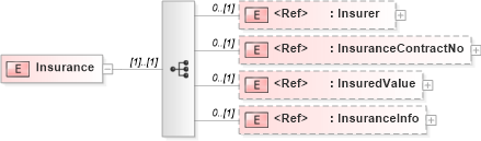 XSD Diagram of Insurance in schema papinetcommondefsv2r40_xsd (papiNet - e-business standard for the paper and forest industry)