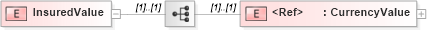 XSD Diagram of InsuredValue in schema papinetcommondefsv2r40_xsd (papiNet - e-business standard for the paper and forest industry)