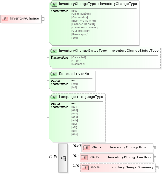XSD Diagram of InventoryChange in schema inventorychangev2r40_xsd (papiNet - e-business standard for the paper and forest industry)
