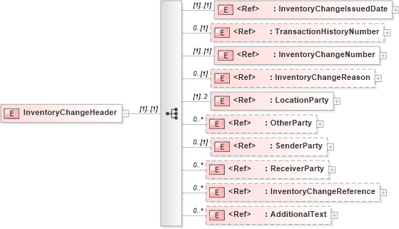 XSD Diagram of InventoryChangeHeader in schema inventorychangev2r40_xsd (papiNet - e-business standard for the paper and forest industry)
