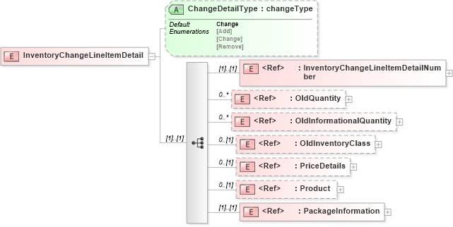 XSD Diagram of InventoryChangeLineItemDetail in schema papinetcommondefsv2r40_xsd (papiNet - e-business standard for the paper and forest industry)