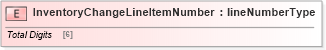 XSD Diagram of InventoryChangeLineItemNumber in schema papinetcommondefsv2r40_xsd (papiNet - e-business standard for the paper and forest industry)