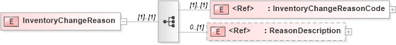 XSD Diagram of InventoryChangeReason in schema papinetcommondefsv2r40_xsd (papiNet - e-business standard for the paper and forest industry)