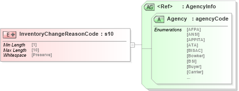 XSD Diagram of InventoryChangeReasonCode in schema papinetcommondefsv2r40_xsd (papiNet - e-business standard for the paper and forest industry)