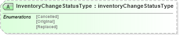 XSD Diagram of InventoryChangeStatusType in schema inventorychangev2r40_xsd (papiNet - e-business standard for the paper and forest industry)