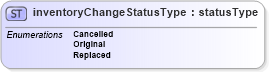 XSD Diagram of inventoryChangeStatusType in schema papinetcommondefsv2r40_xsd (papiNet - e-business standard for the paper and forest industry)