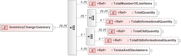 XSD Diagram of InventoryChangeSummary in schema inventorychangev2r40_xsd (papiNet - e-business standard for the paper and forest industry)