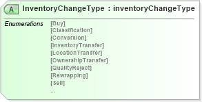 XSD Diagram of InventoryChangeType in schema inventorychangev2r40_xsd (papiNet - e-business standard for the paper and forest industry)