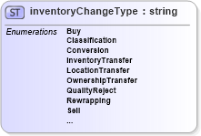 XSD Diagram of inventoryChangeType in schema papinetcommondefsv2r40_xsd (papiNet - e-business standard for the paper and forest industry)