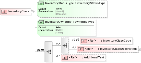 XSD Diagram of InventoryClass in schema papinetcommondefsv2r40_xsd (papiNet - e-business standard for the paper and forest industry)