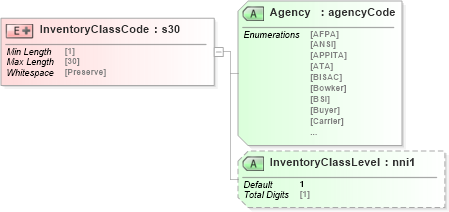 XSD Diagram of InventoryClassCode in schema papinetcommondefsv2r40_xsd (papiNet - e-business standard for the paper and forest industry)