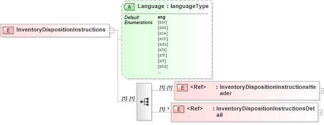 XSD Diagram of InventoryDispositionInstructions in schema inventorydispositioninstructionsv2r40_xsd (papiNet - e-business standard for the paper and forest industry)