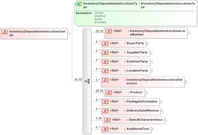 XSD Diagram of InventoryDispositionInstructionsDetail in schema inventorydispositioninstructionsv2r40_xsd (papiNet - e-business standard for the paper and forest industry)