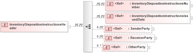 XSD Diagram of InventoryDispositionInstructionsHeader in schema inventorydispositioninstructionsv2r40_xsd (papiNet - e-business standard for the paper and forest industry)