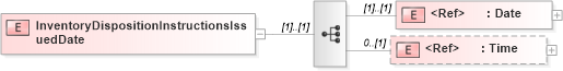 XSD Diagram of InventoryDispositionInstructionsIssuedDate in schema papinetcommondefsv2r40_xsd (papiNet - e-business standard for the paper and forest industry)
