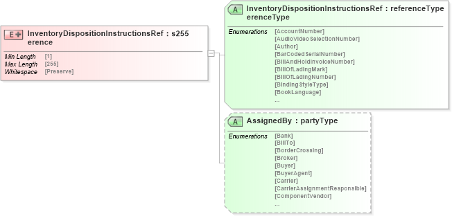XSD Diagram of InventoryDispositionInstructionsReference in schema papinetcommondefsv2r40_xsd (papiNet - e-business standard for the paper and forest industry)