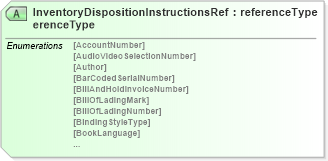 XSD Diagram of InventoryDispositionInstructionsReferenceType in schema papinetcommondefsv2r40_xsd (papiNet - e-business standard for the paper and forest industry)