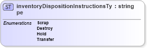 XSD Diagram of inventoryDispositionInstructionsType in schema papinetcommondefsv2r40_xsd (papiNet - e-business standard for the paper and forest industry)