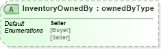 XSD Diagram of InventoryOwnedBy in schema papinetcommondefsv2r40_xsd (papiNet - e-business standard for the paper and forest industry)
