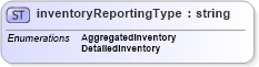 XSD Diagram of inventoryReportingType in schema papinetcommondefsv2r40_xsd (papiNet - e-business standard for the paper and forest industry)