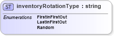 XSD Diagram of inventoryRotationType in schema papinetcommondefsv2r40_xsd (papiNet - e-business standard for the paper and forest industry)