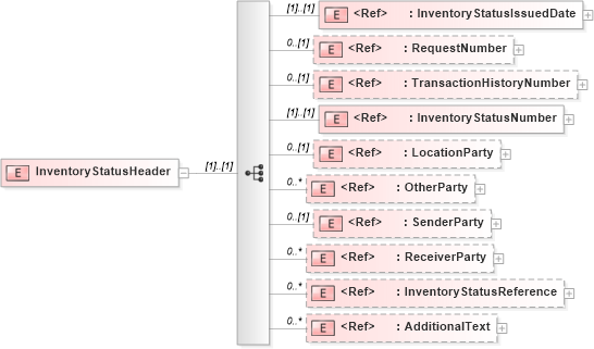 XSD Diagram of InventoryStatusHeader in schema inventorystatusv2r40_xsd (papiNet - e-business standard for the paper and forest industry)