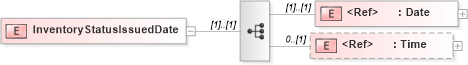 XSD Diagram of InventoryStatusIssuedDate in schema papinetcommondefsv2r40_xsd (papiNet - e-business standard for the paper and forest industry)