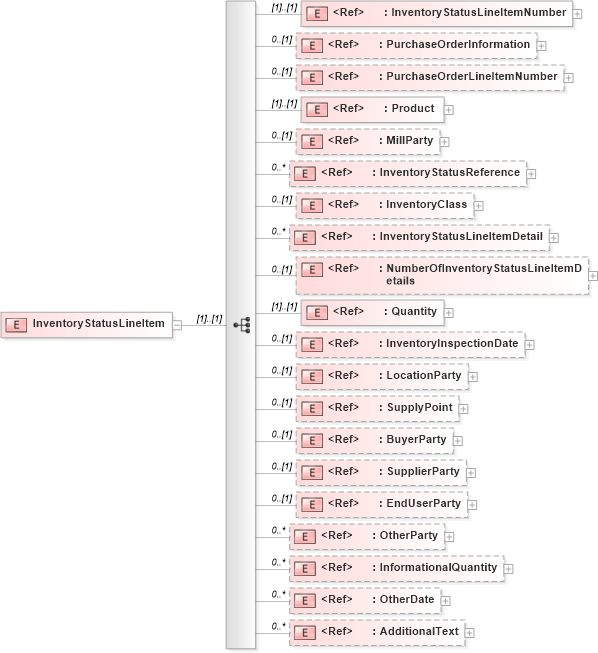 XSD Diagram of InventoryStatusLineItem in schema inventorystatusv2r40_xsd (papiNet - e-business standard for the paper and forest industry)