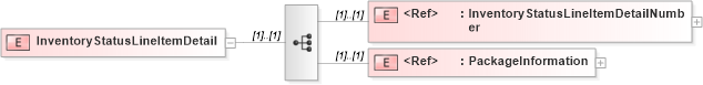 XSD Diagram of InventoryStatusLineItemDetail in schema papinetcommondefsv2r40_xsd (papiNet - e-business standard for the paper and forest industry)
