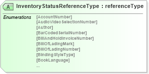 XSD Diagram of InventoryStatusReferenceType in schema papinetcommondefsv2r40_xsd (papiNet - e-business standard for the paper and forest industry)