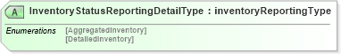 XSD Diagram of InventoryStatusReportingDetailType in schema papinetcommondefsv2r40_xsd (papiNet - e-business standard for the paper and forest industry)