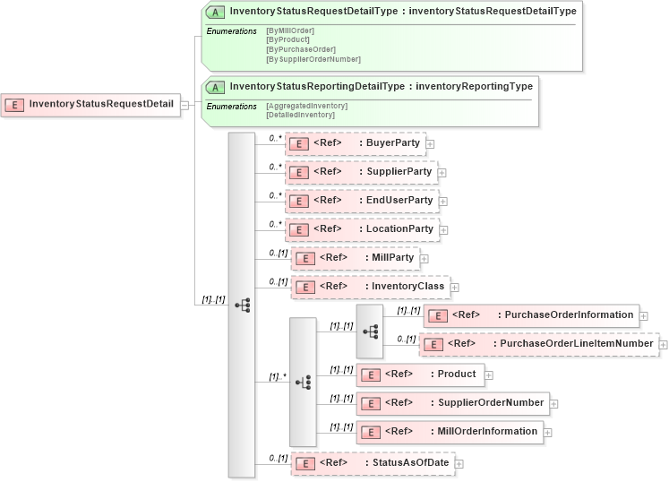 XSD Diagram of InventoryStatusRequestDetail in schema papinetcommondefsv2r40_xsd (papiNet - e-business standard for the paper and forest industry)