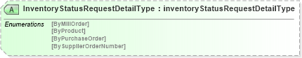 XSD Diagram of InventoryStatusRequestDetailType in schema inventorystatusv2r40_xsd (papiNet - e-business standard for the paper and forest industry)