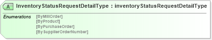 XSD Diagram of InventoryStatusRequestDetailType in schema papinetcommondefsv2r40_xsd (papiNet - e-business standard for the paper and forest industry)
