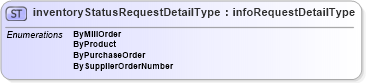 XSD Diagram of inventoryStatusRequestDetailType in schema papinetcommondefsv2r40_xsd (papiNet - e-business standard for the paper and forest industry)