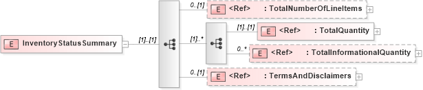 XSD Diagram of InventoryStatusSummary in schema inventorystatusv2r40_xsd (papiNet - e-business standard for the paper and forest industry)