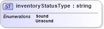 XSD Diagram of inventoryStatusType in schema papinetcommondefsv2r40_xsd (papiNet - e-business standard for the paper and forest industry)