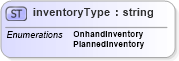 XSD Diagram of inventoryType in schema papinetcommondefsv2r40_xsd (papiNet - e-business standard for the paper and forest industry)